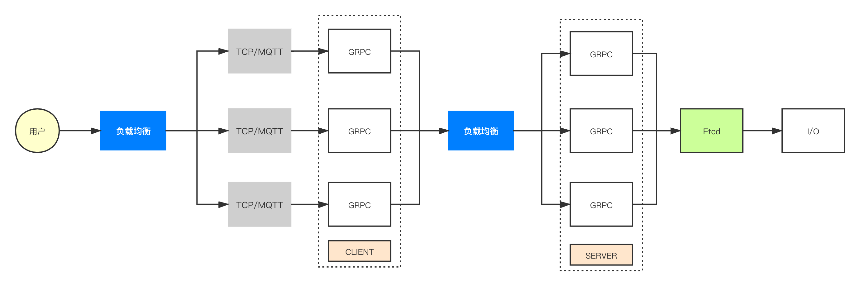 分布式日志GRPC+Etcd版