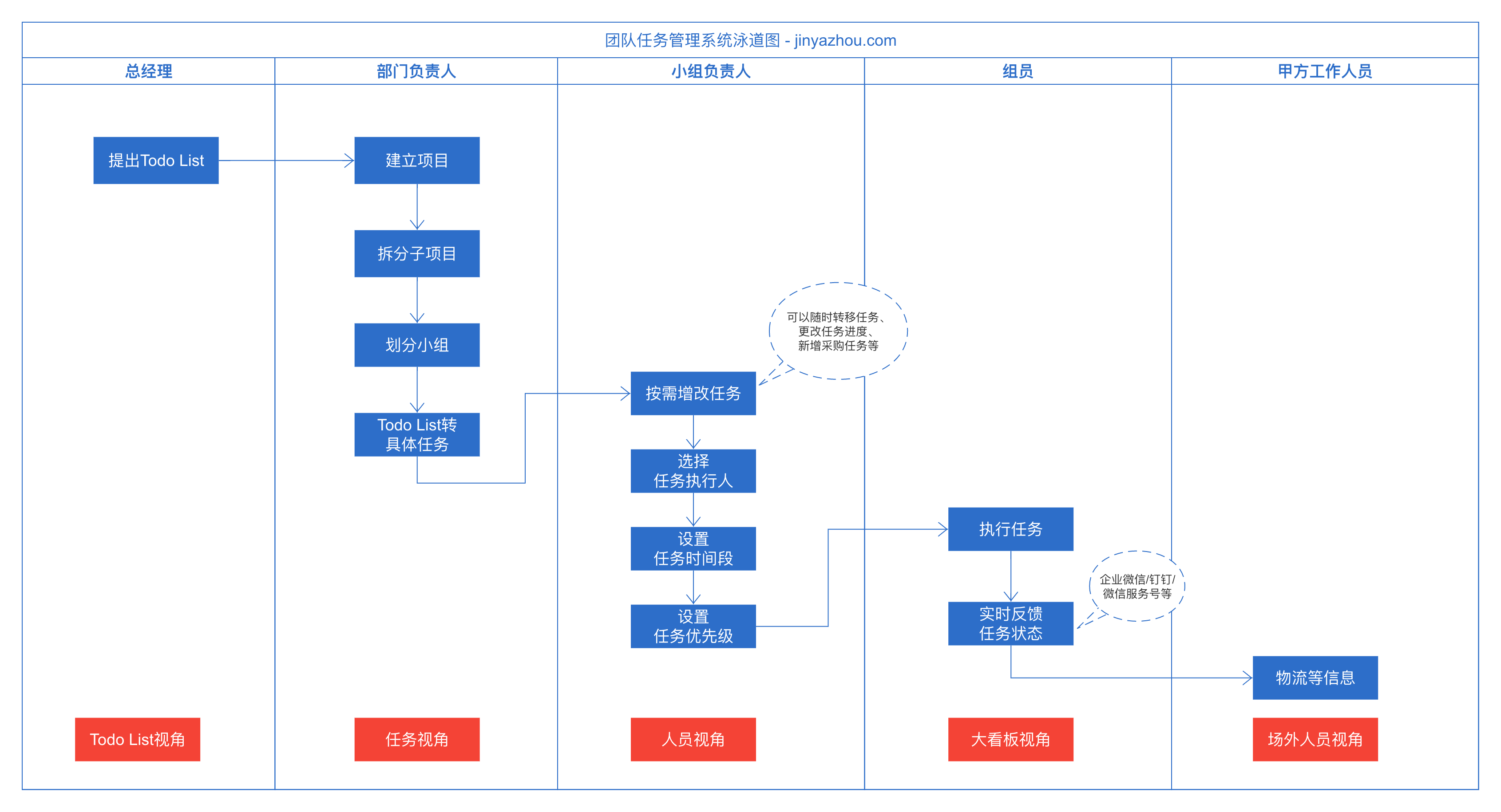 团队任务管理系统泳道图