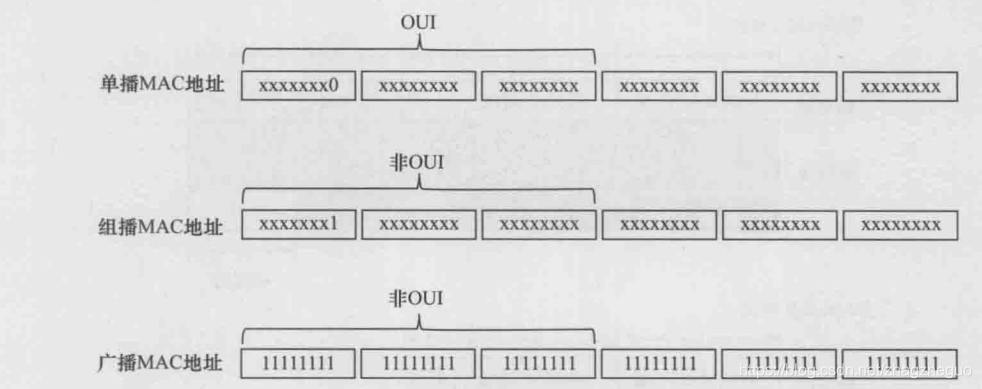 MAC地址格式定义